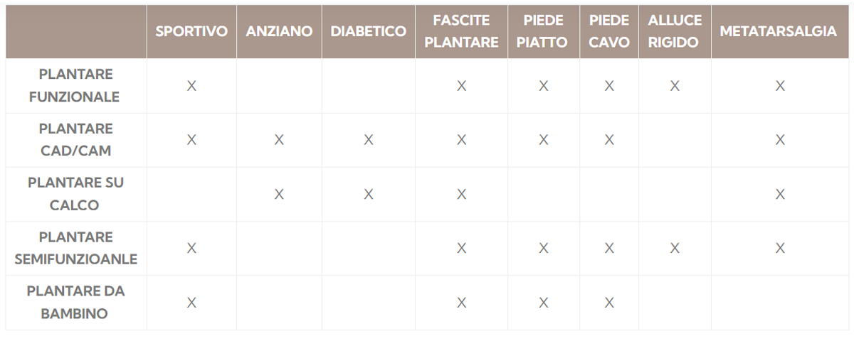 tabella plantari podologo turconi